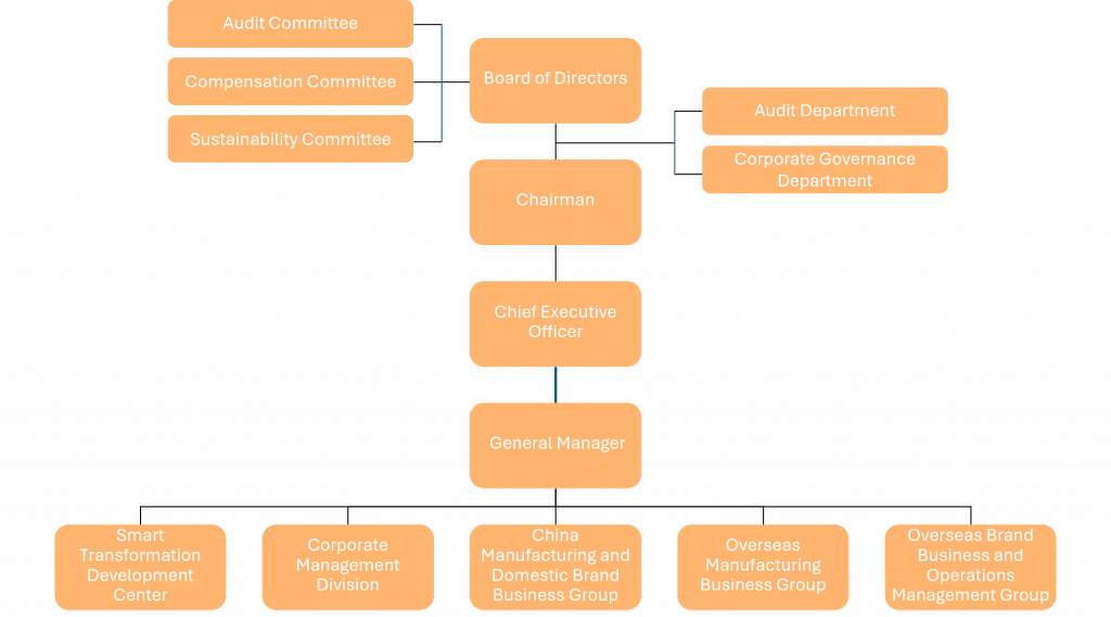 Chung Jye Investment Holding Group Organization Chart